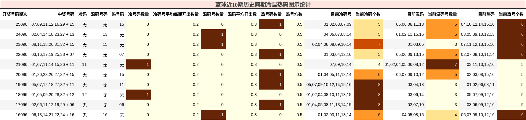 蓝球近10期历史同期冷温热码图示统计