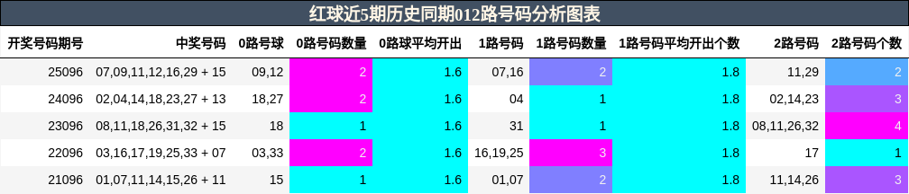 红球近5期历史同期012路号码分析图表