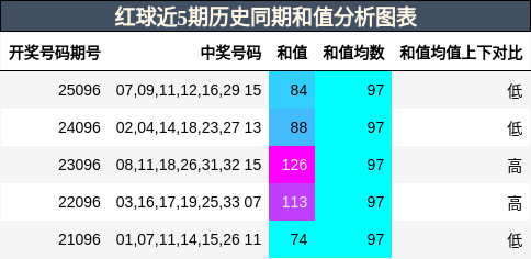 红球近5期历史同期和值分析图表