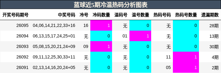 蓝球近5期冷温热码分析图表