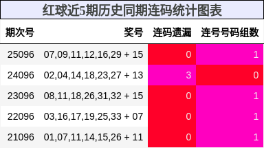 红球近5期历史同期连码统计图表