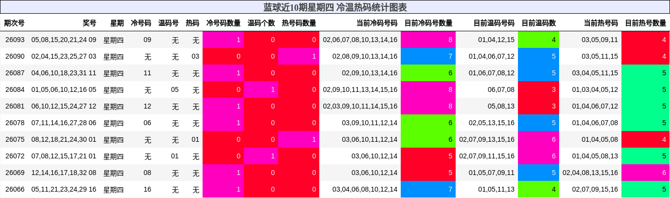 蓝球近10期星期四 冷温热码统计图表