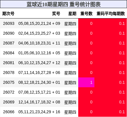 蓝球近10期星期四 重号统计图表