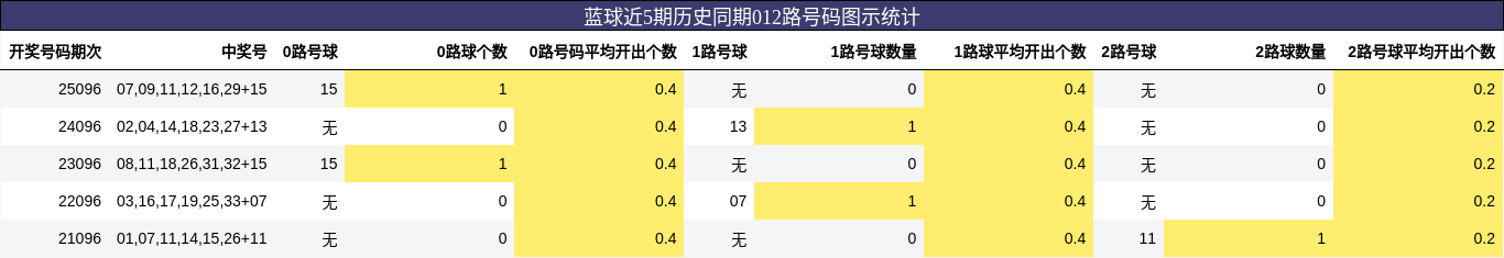 012路号码分析