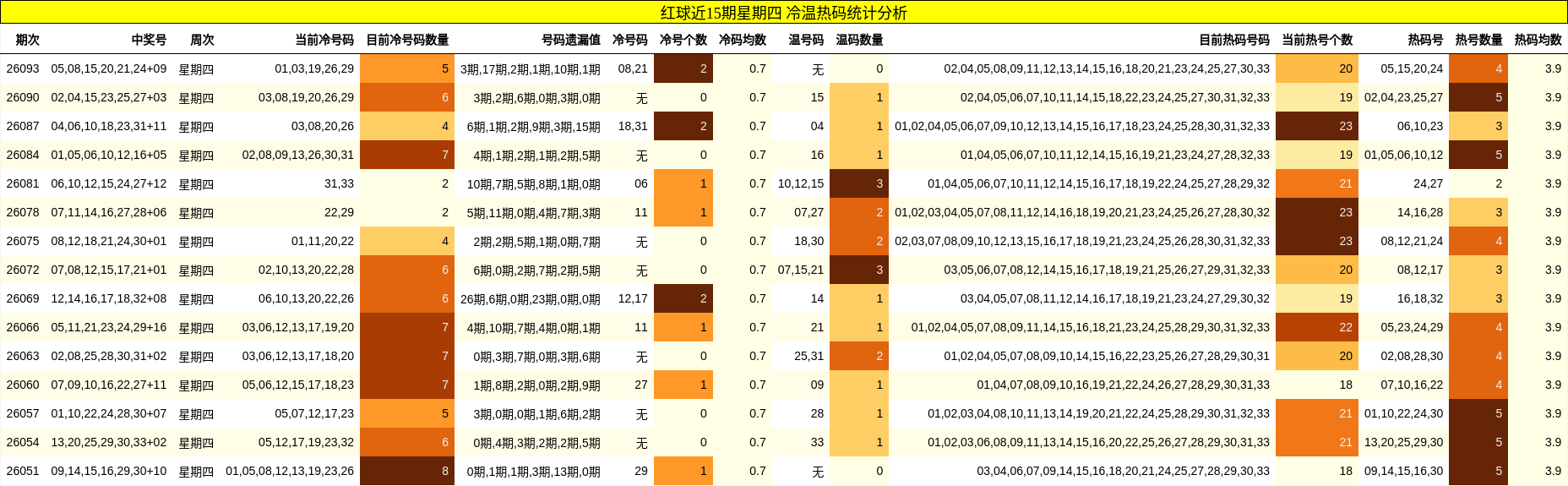 红球近15期星期四 冷温热码统计分析