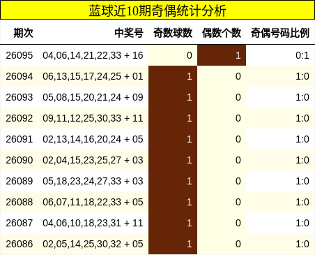 蓝球近10期奇偶统计分析