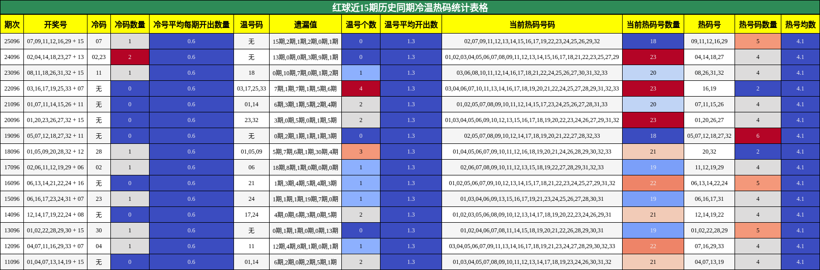 红球近15期历史同期冷温热码统计表格