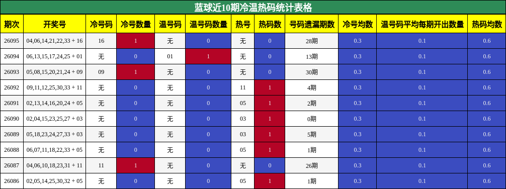 蓝球近10期冷温热码统计表格