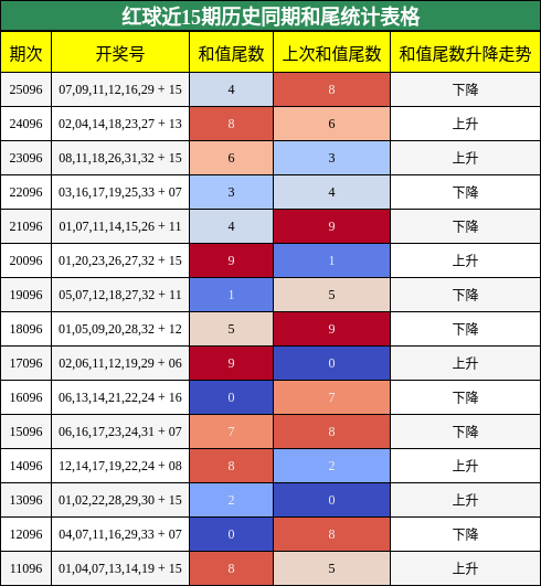 红球近15期历史同期和尾统计表格