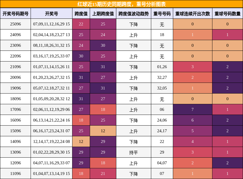 跨度分析，重号分析