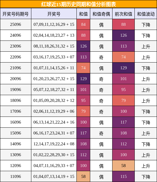 和值分析