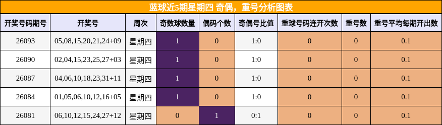 奇偶分析，重号分析