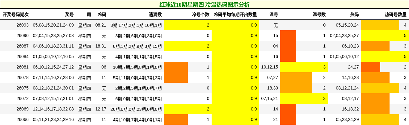 冷温热码分析