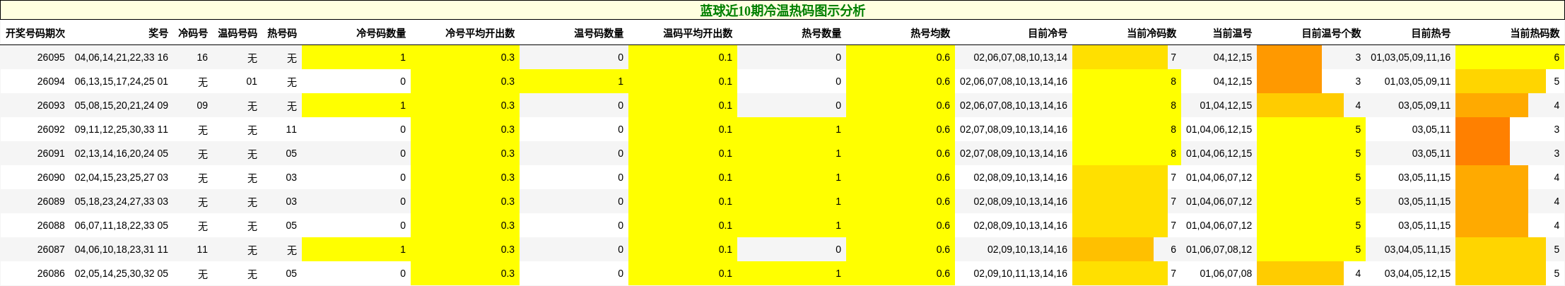 冷温热码分析