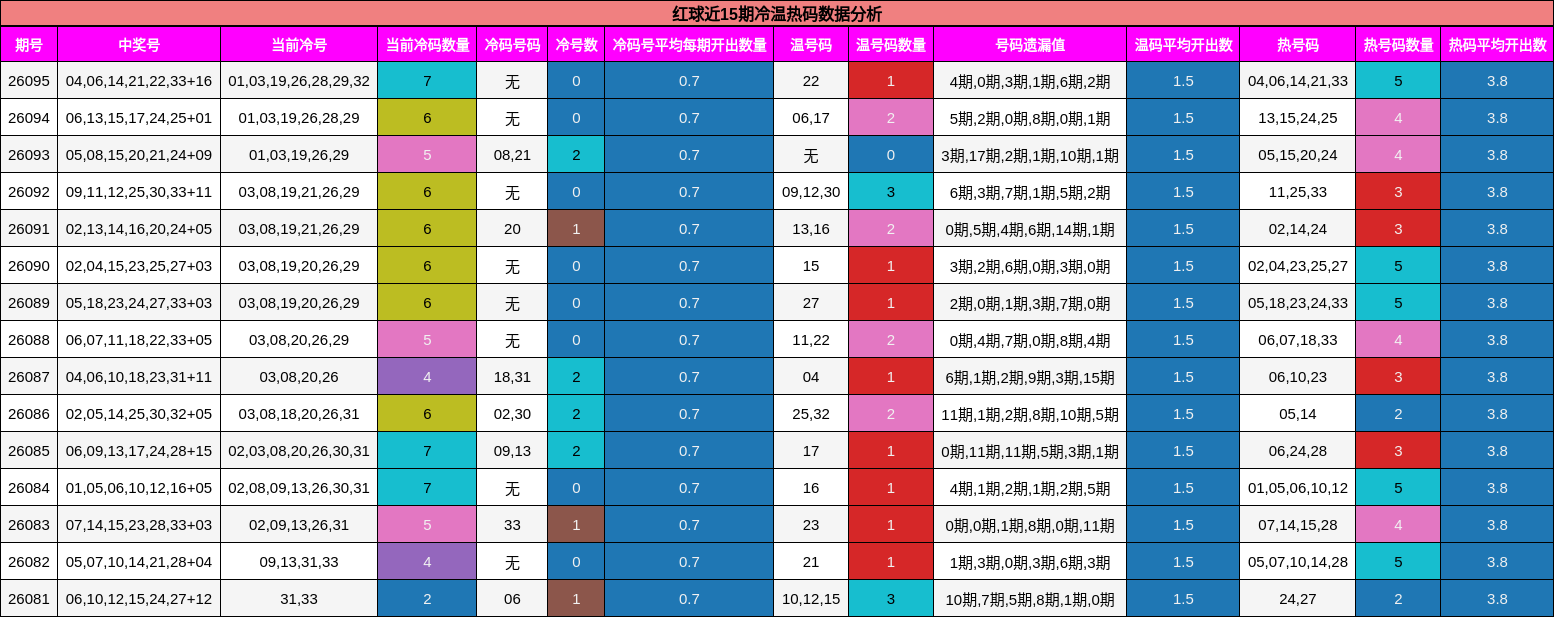 红球近15期冷温热码数据分析