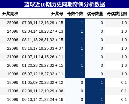 奇偶分析