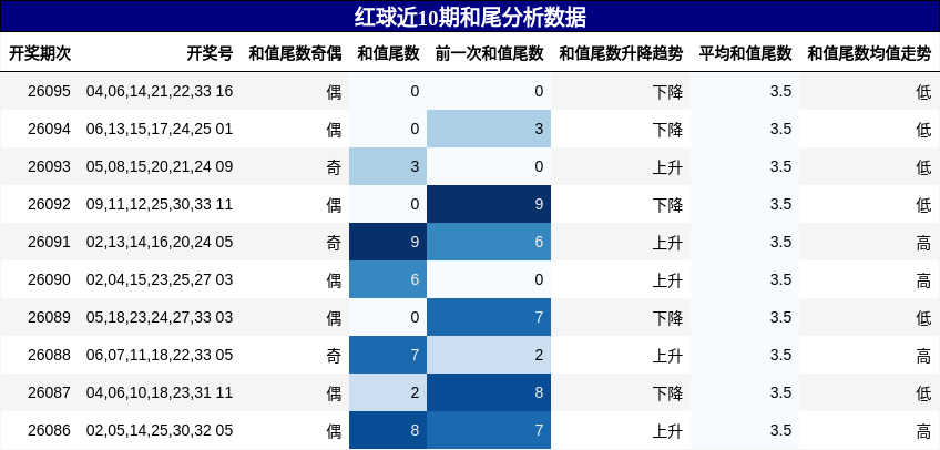 和尾分析