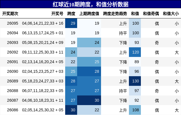 跨度分析,和值分析