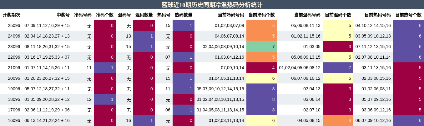 冷温热码分析