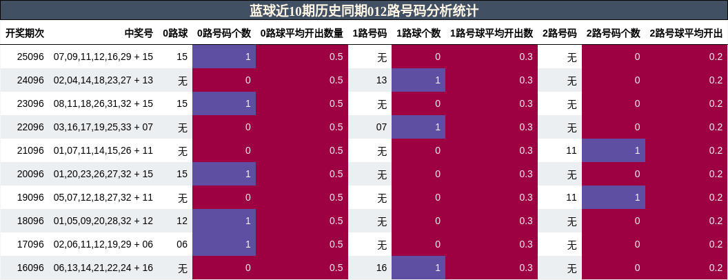 012路号码分析