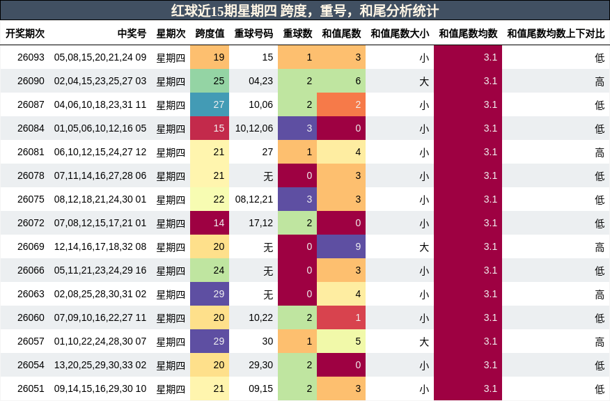 跨度分析,重号分析,和尾分析