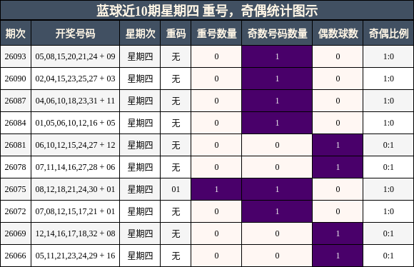 蓝球近10期星期四 重号,奇偶统计图示