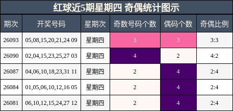 红球近5期星期四 奇偶统计图示