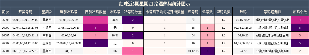 红球近5期星期四 冷温热码统计图示