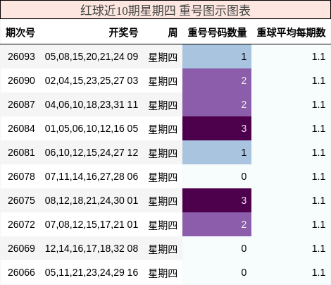 红球近10期星期四 重号图示图表