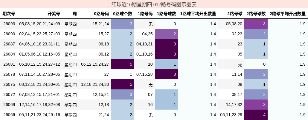 红球近10期星期四 012路号码图示图表