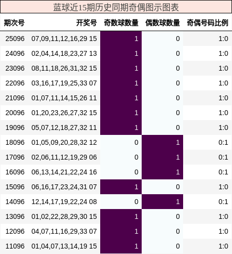 蓝球近15期历史同期奇偶图示图表