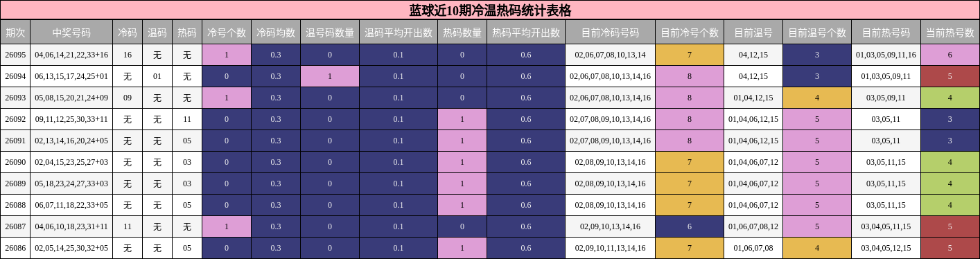 冷温热码分析