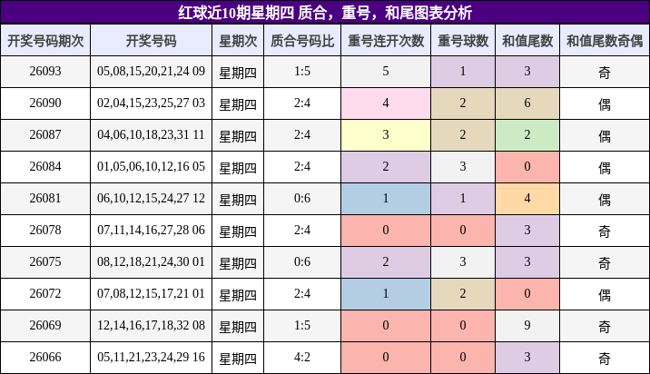 质合分析,重号分析,和尾分析