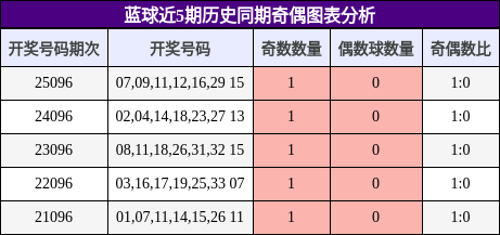奇偶分析