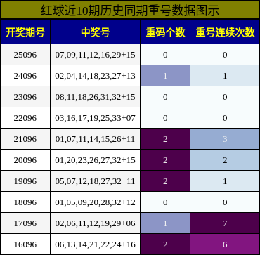 重号分析