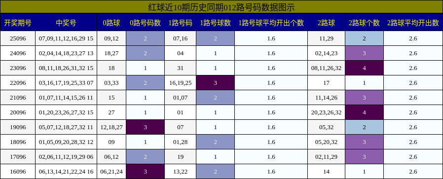 012路号码分析