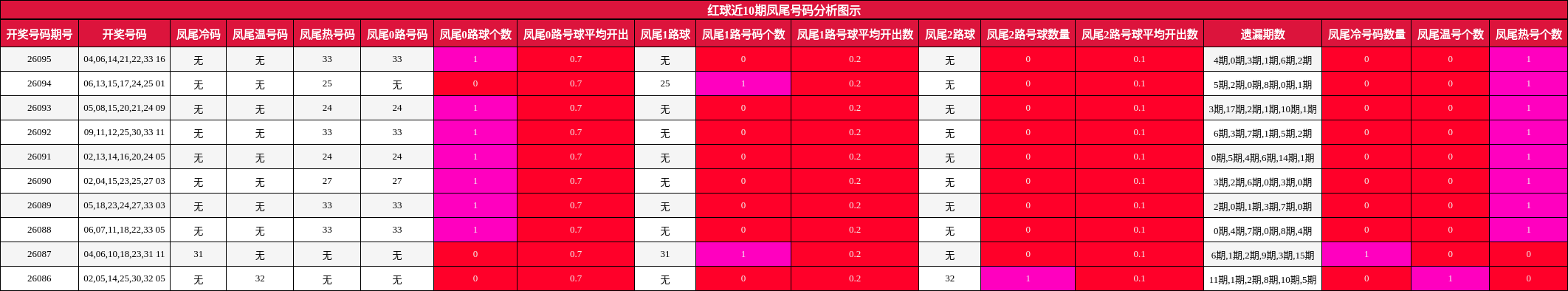 凤尾号码分析