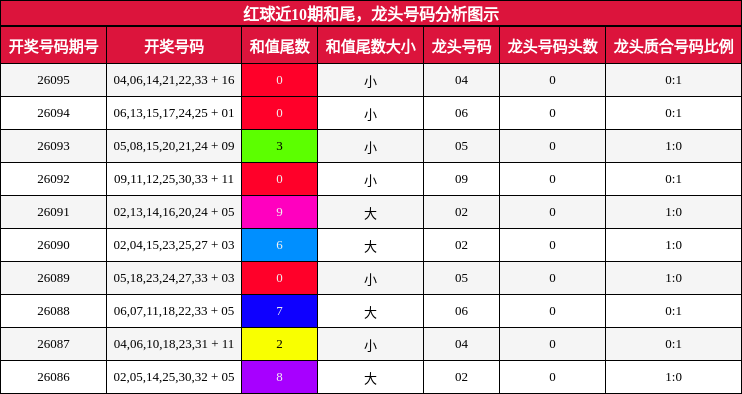 和尾分析,龙头号码分析
