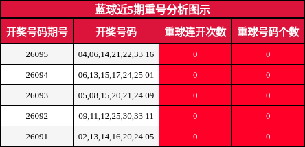 重号分析