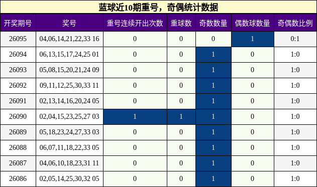 蓝球近10期重号,奇偶统计数据