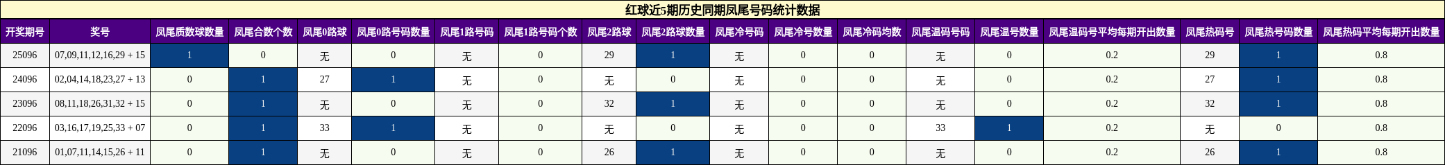红球近5期历史同期凤尾号码统计数据
