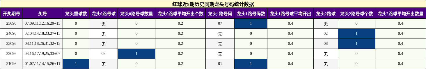红球近5期历史同期龙头号码统计数据