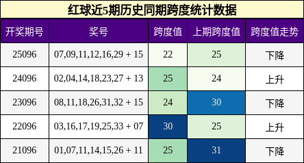 红球近5期历史同期跨度统计数据