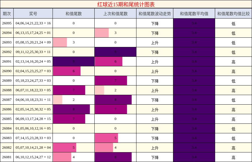 红球近15期和尾统计图表