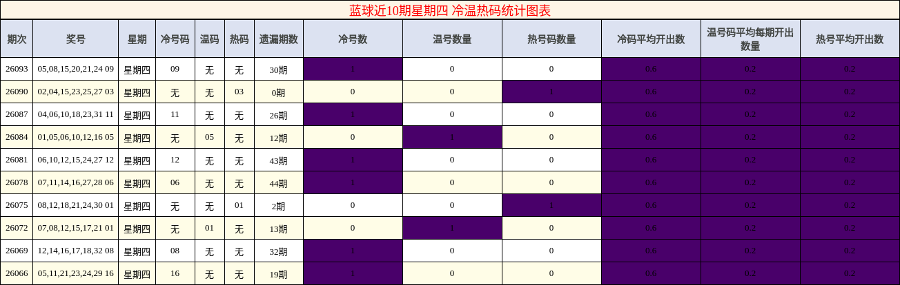 蓝球近10期星期四 冷温热码统计图表