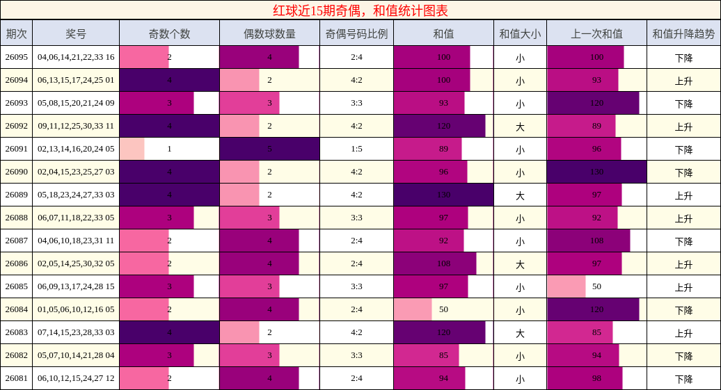 红球近15期奇偶,和值统计图表