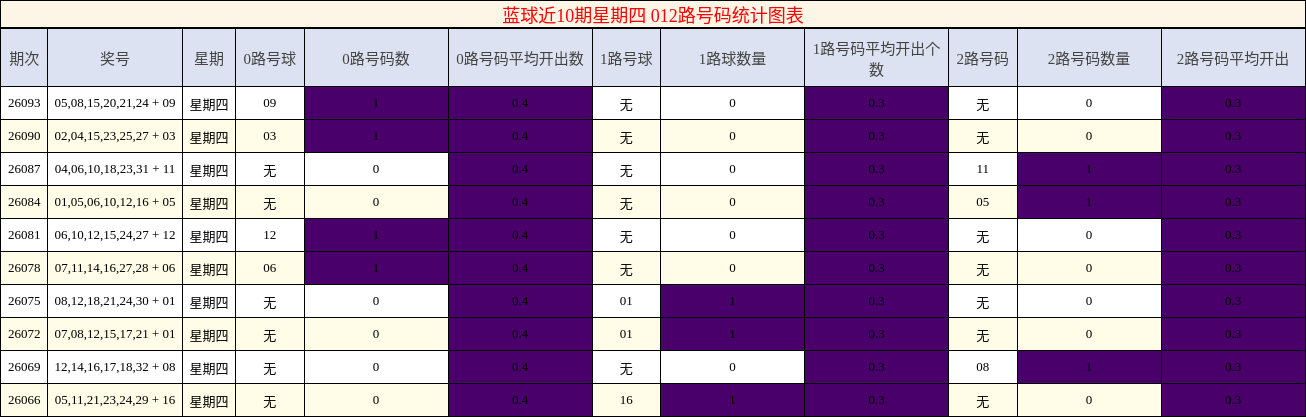 蓝球近10期星期四 012路号码统计图表