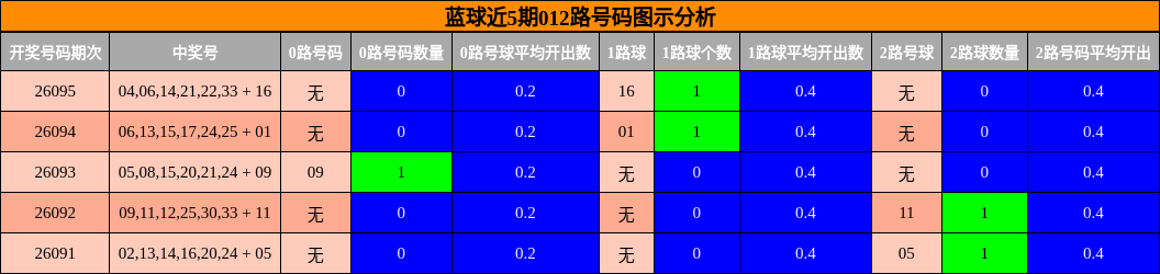 012路号码分析