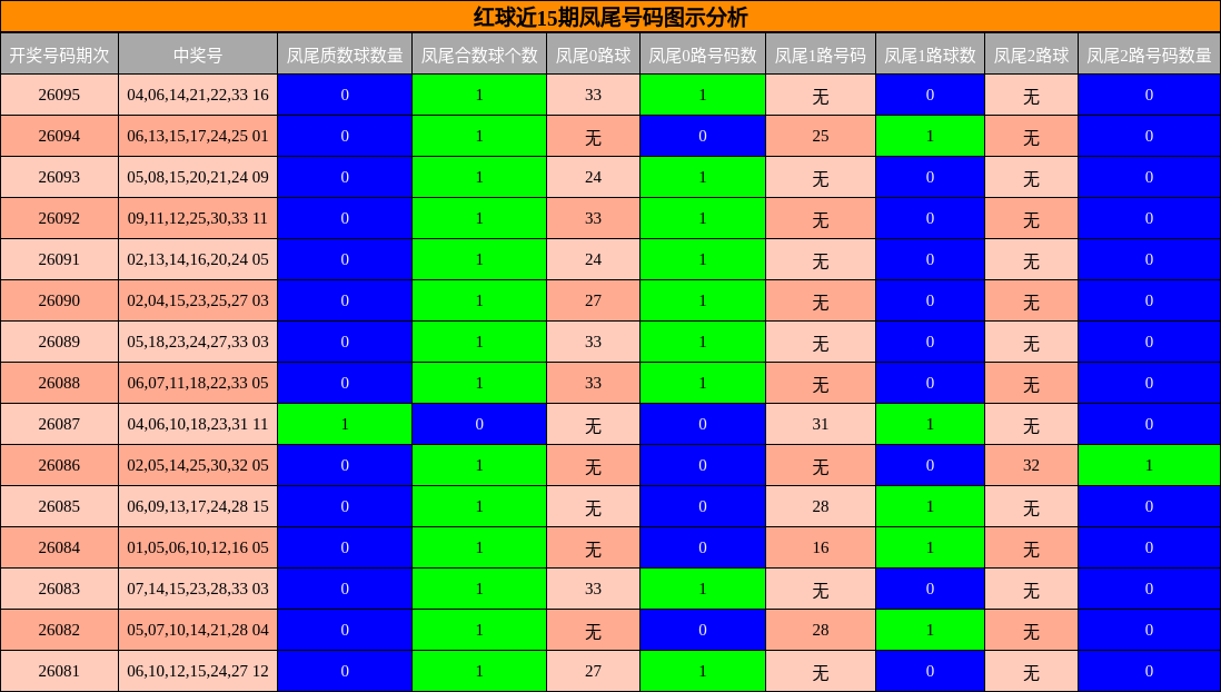 凤尾号码分析