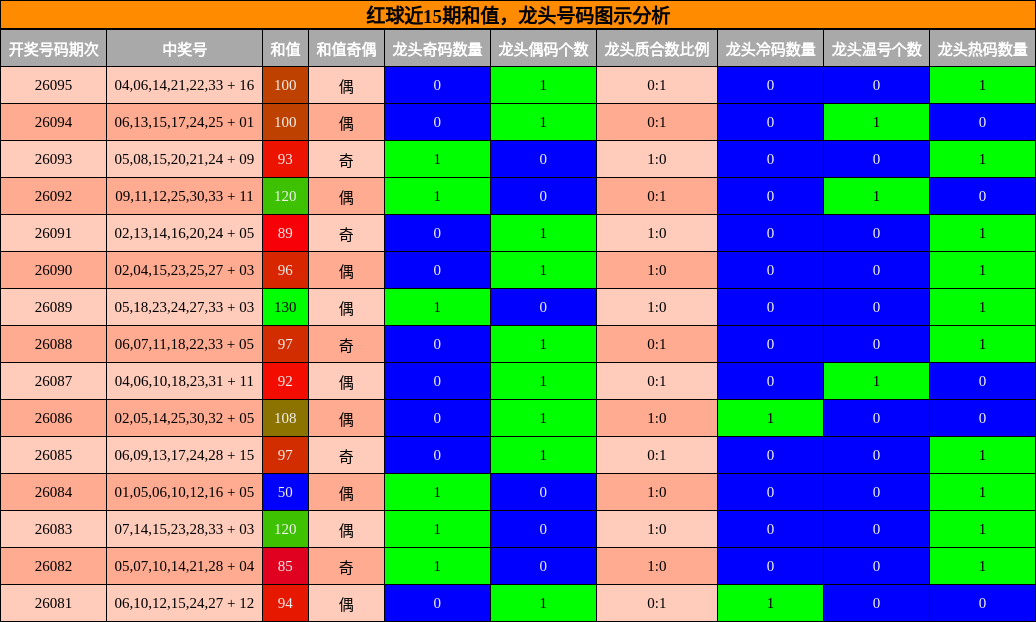 和值分析，龙头号码分析